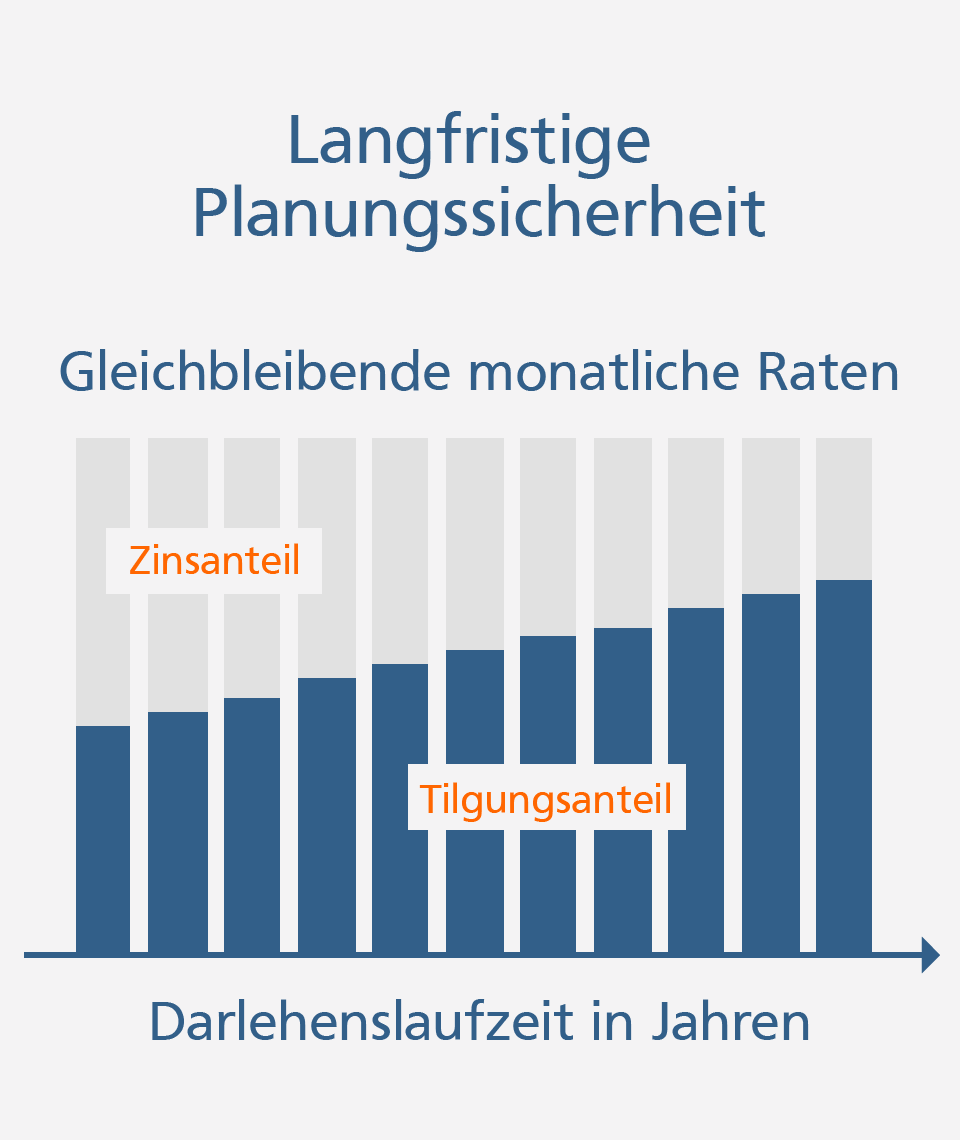 Annuitätendarlehen Annuitätendarlehen