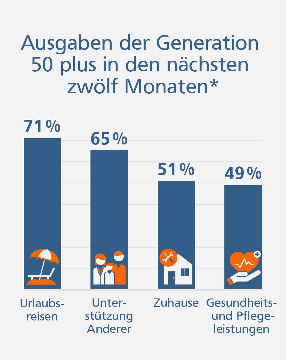 Finanzierung für Eigentümer Grafik: Ausgaben der Generation 50 plus in den nächsten zwölf Monaten